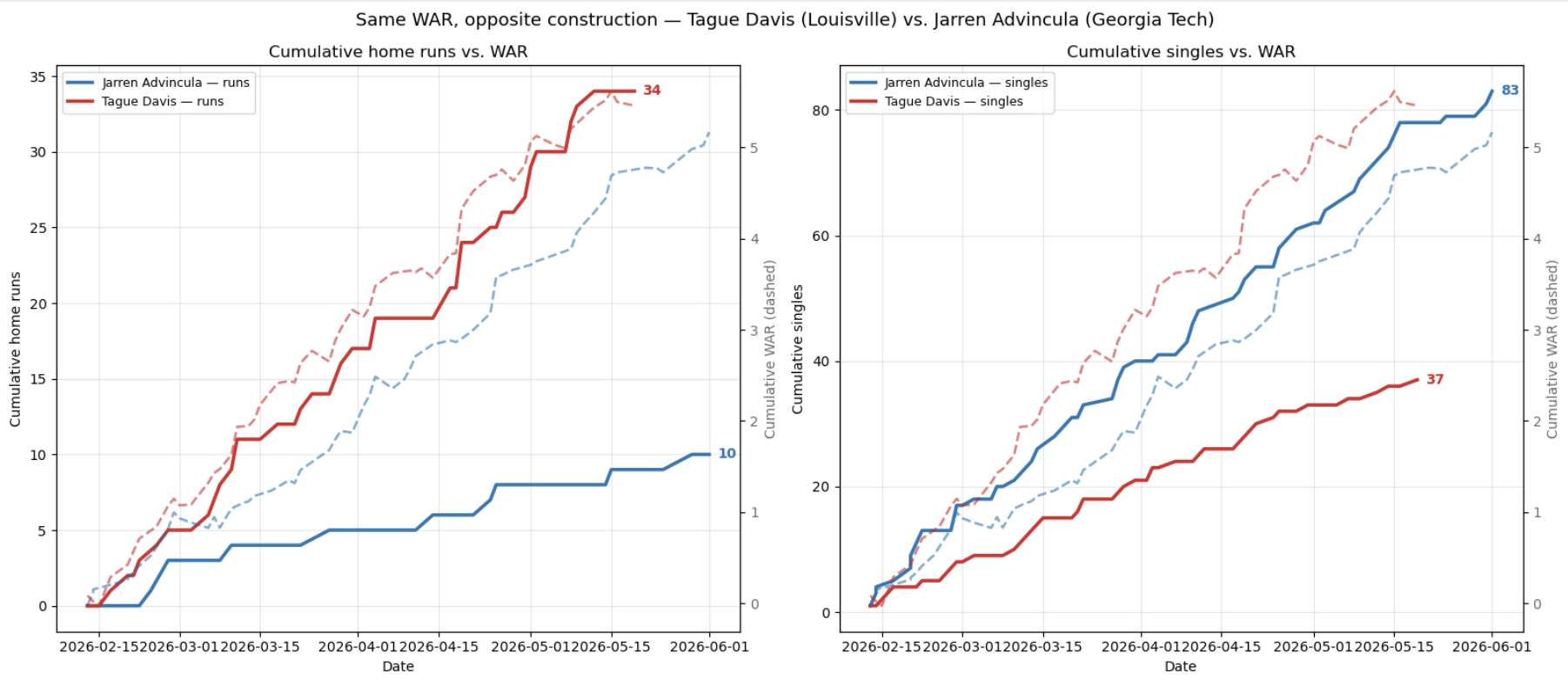 Line charts comparing the accumulated WAR of a power hitter and a contact hitter with similar WAR totals