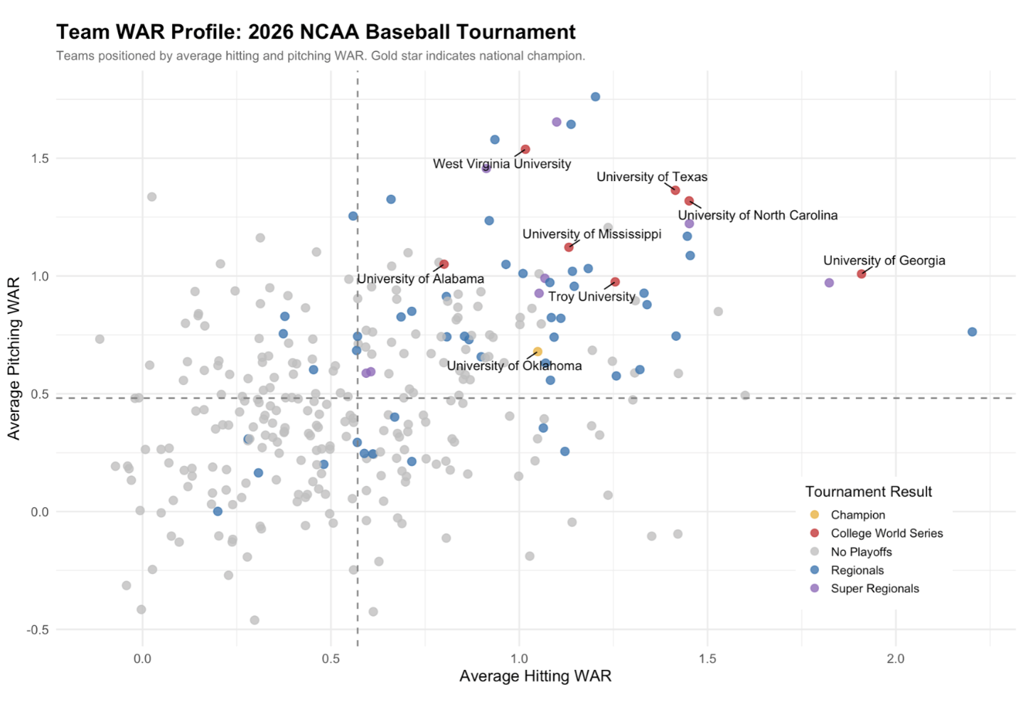 Scatterplot showing the relationship between team WAR and tournament outcomes in the 2026 NCAA Baseball Tournament